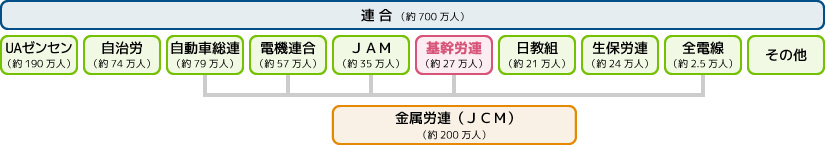 基幹労連組織図