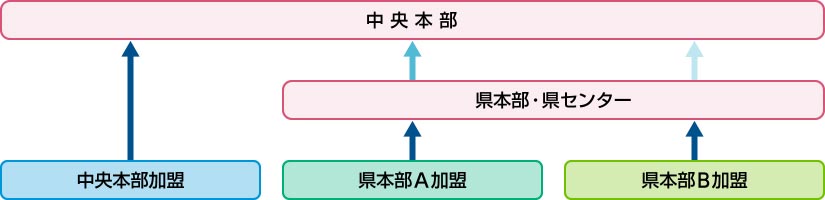 基幹労連への3つの加盟形態
