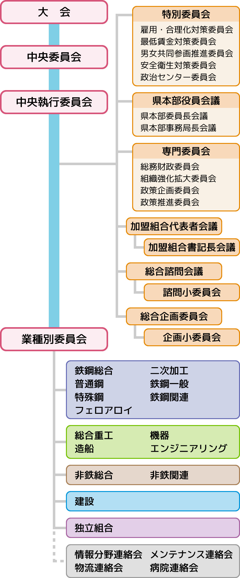 組織構成 基幹労連兵庫県本部とは 基幹労連兵庫県本部ホームページ