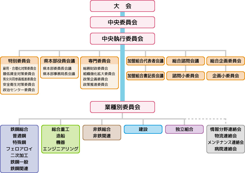 組織運営機構図