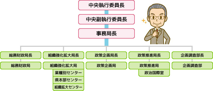 中央本部体制図